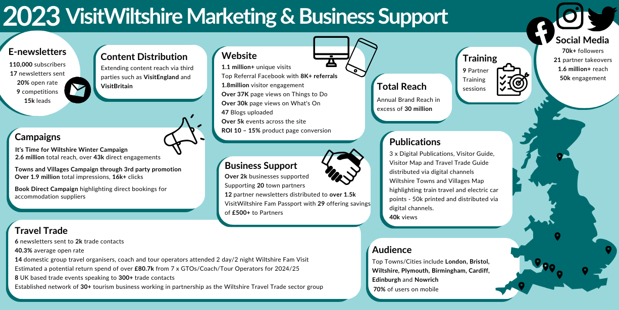 VisitWiltshire Infographic 2023 Report